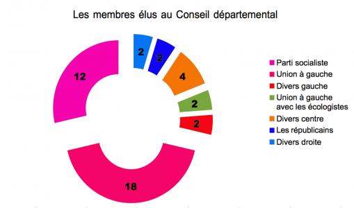 La gauche conforte sa majorité